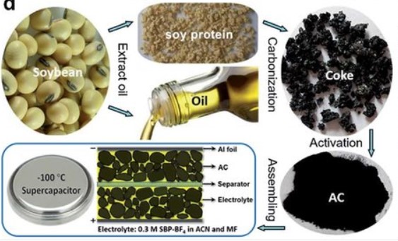 超级电容器用高比表面活性炭制备